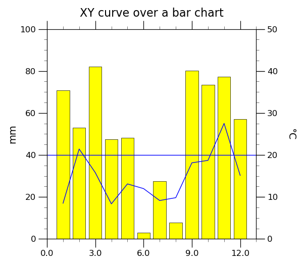 XY curve over a bar chart