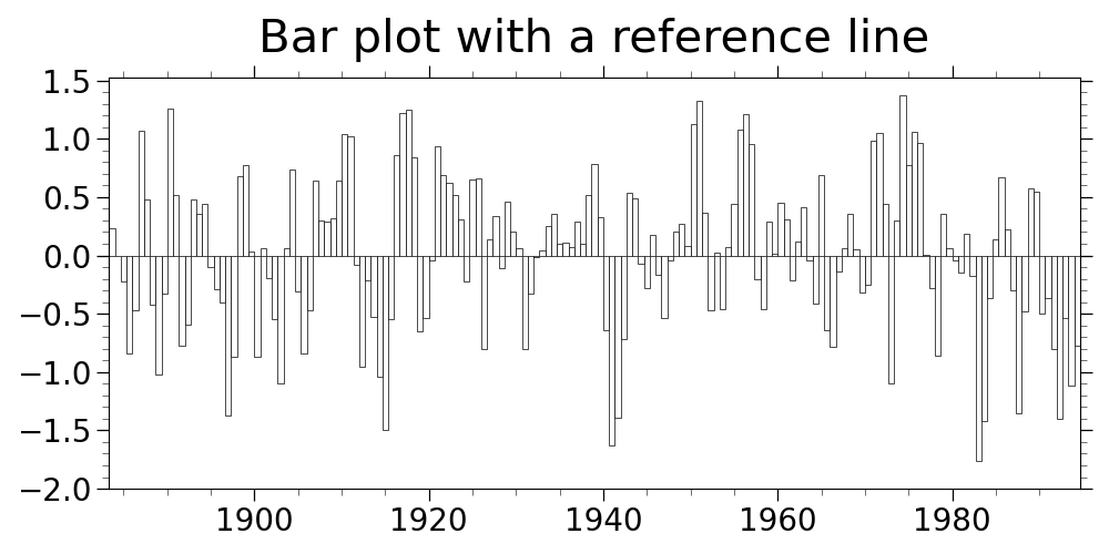 Bar plot with a reference line