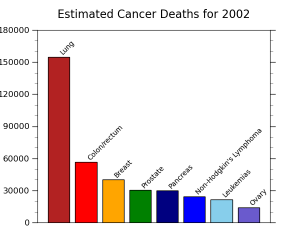 Estimated Cancer Deaths for 2002