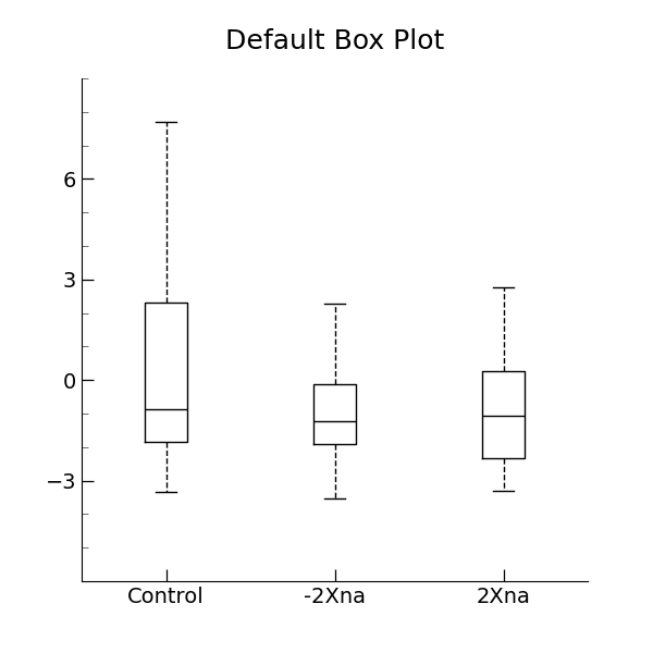 Default Box Plot