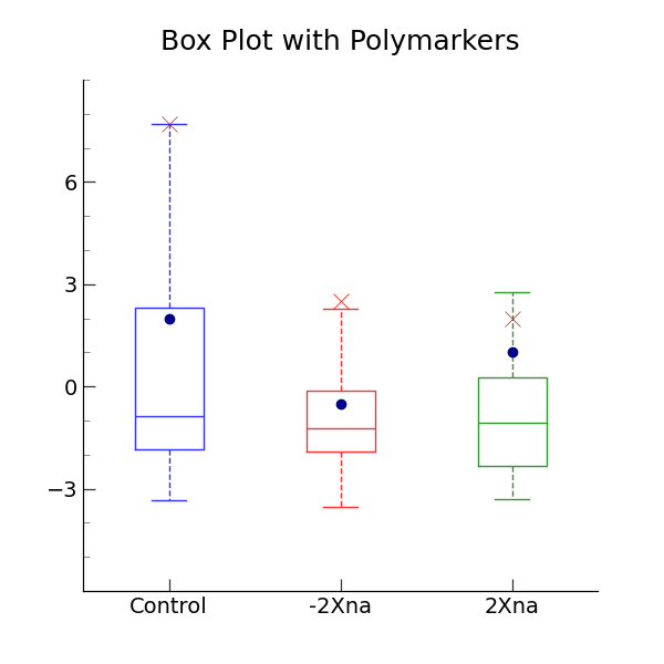 Box Plot with Polymarkers