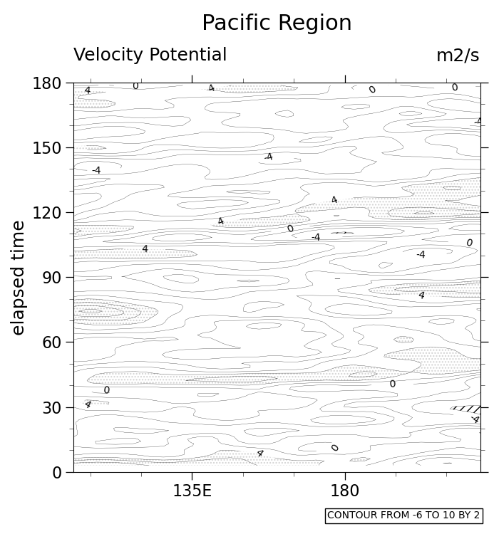 Velocity Potential, Pacific Region, m2/s