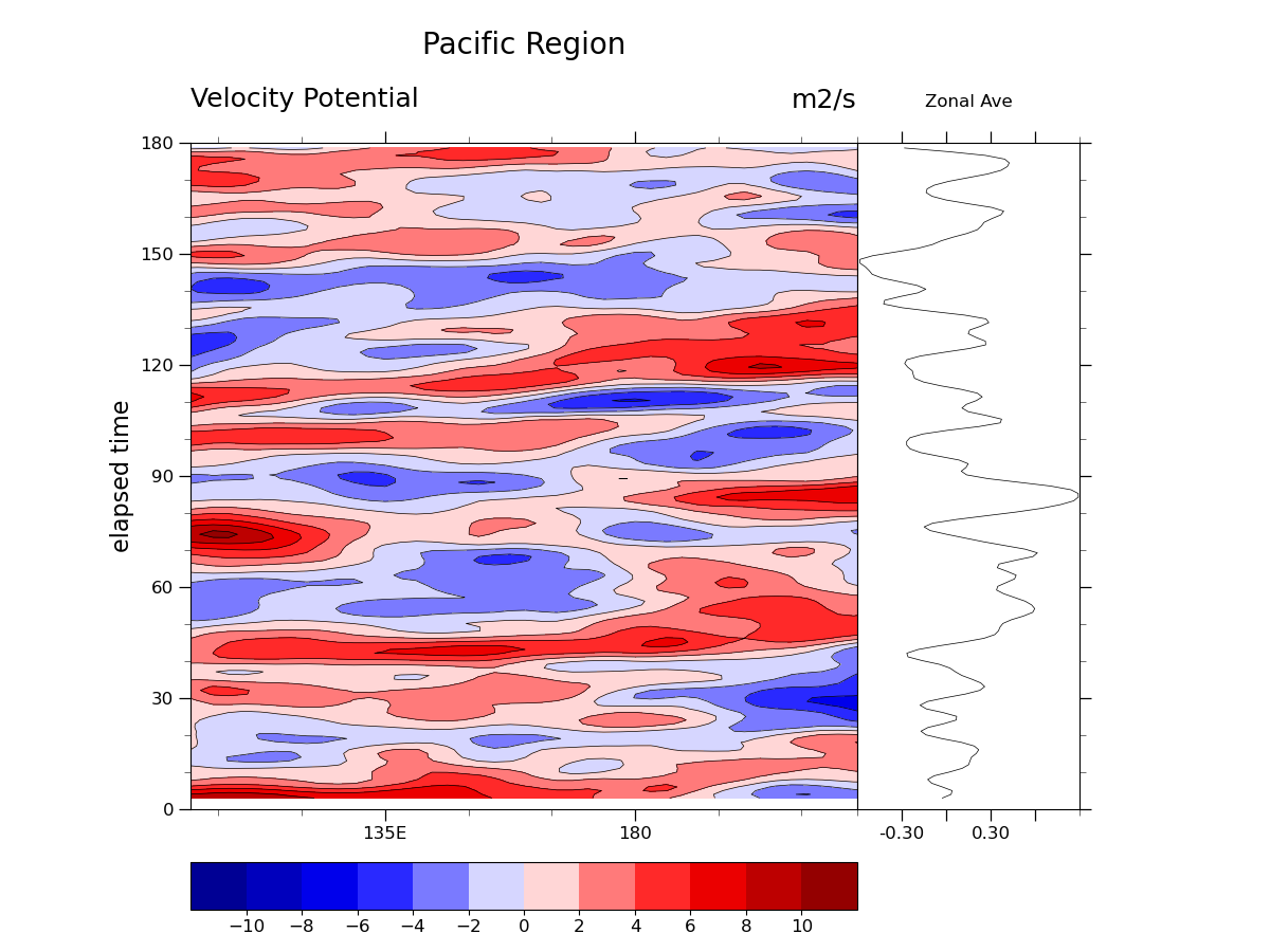 Velocity Potential, Pacific Region, m2/s, Zonal Ave