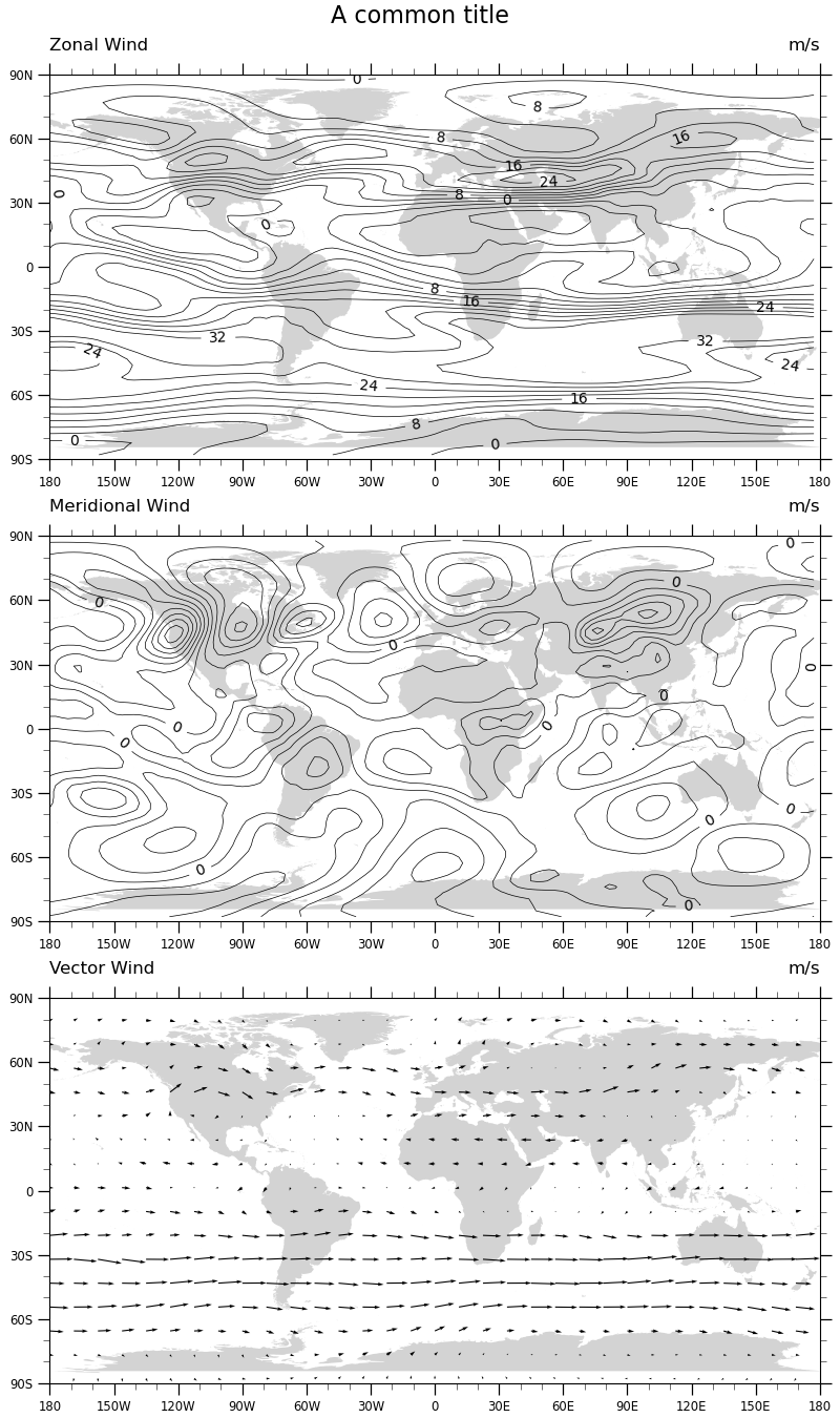 A common title, Zonal Wind, m/s, Meridional Wind, m/s, Vector Wind, m/s