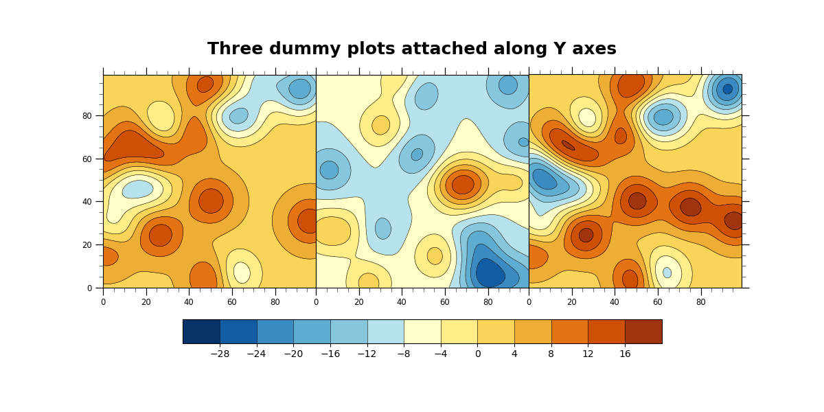 Three dummy plots attached along Y axes