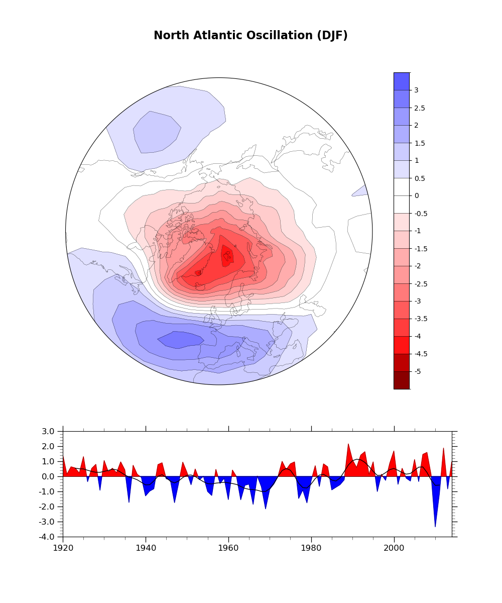 North Atlantic Oscillation (DJF)