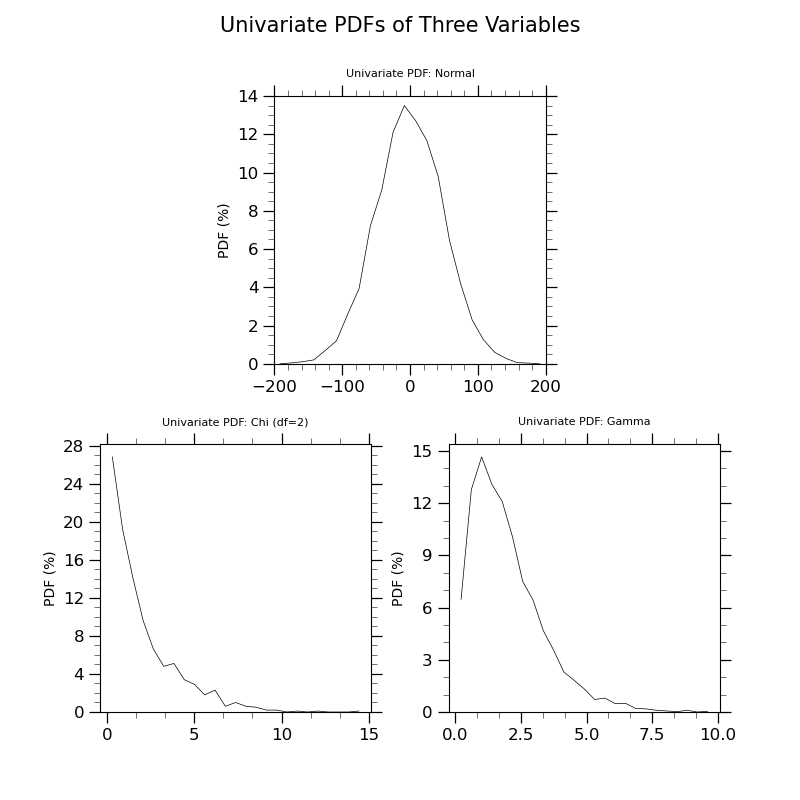 Univariate PDFs of Three Variables, Univariate PDF: Normal, Univariate PDF: Chi (df=2), Univariate PDF: Gamma