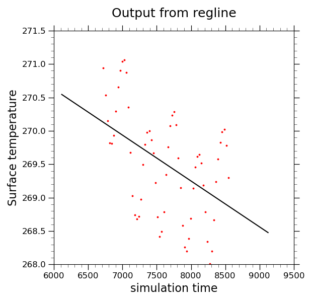 Output from regline