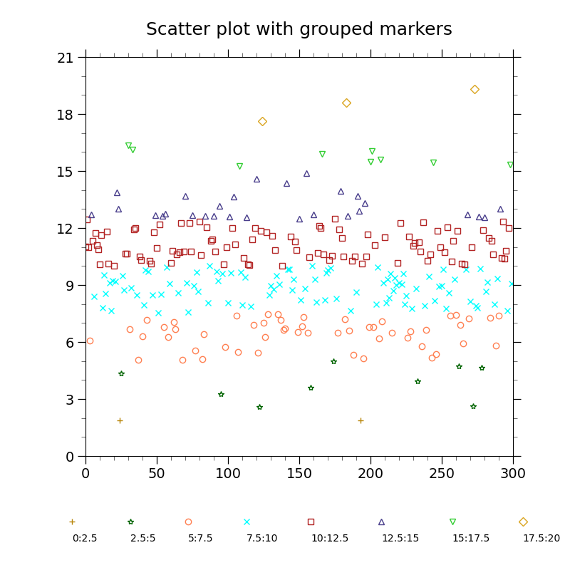 Scatter plot with grouped markers