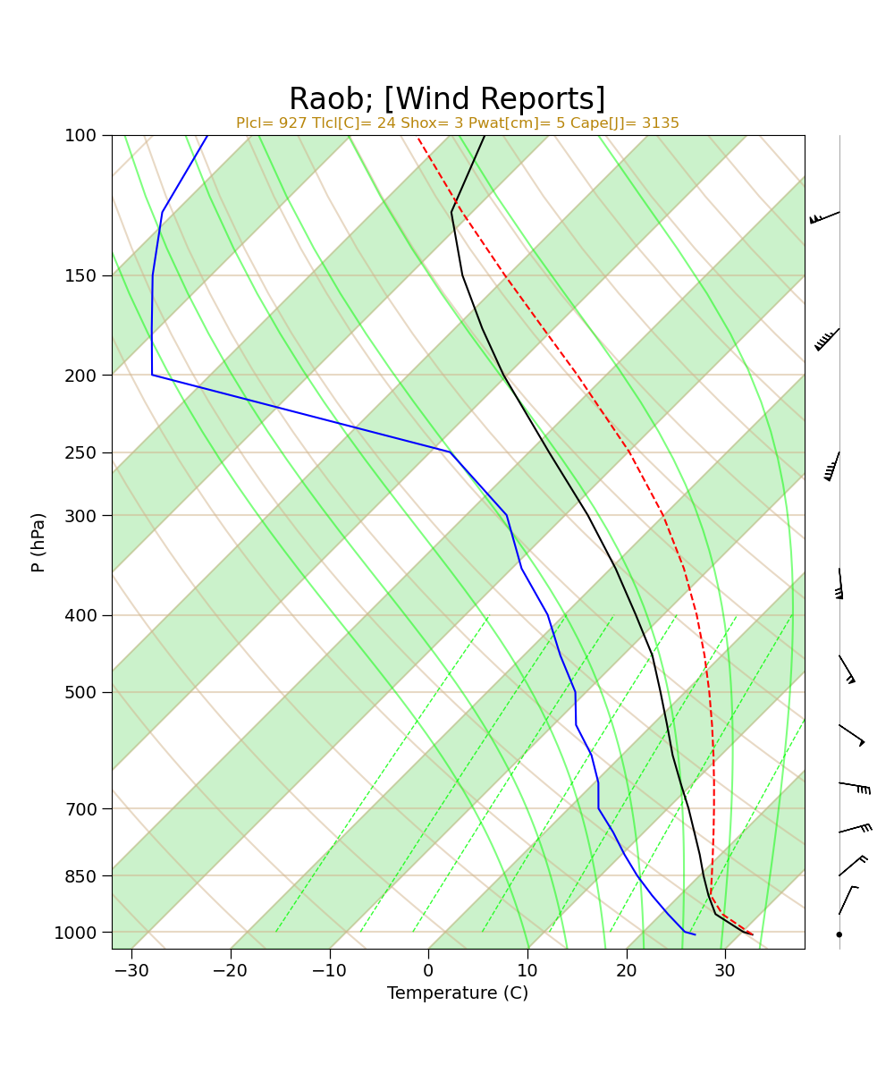 Raob; [Wind Reports], Plcl= 927 Tlcl[C]= 24 Shox= 3 Pwat[cm]= 5 Cape[J]= 3135