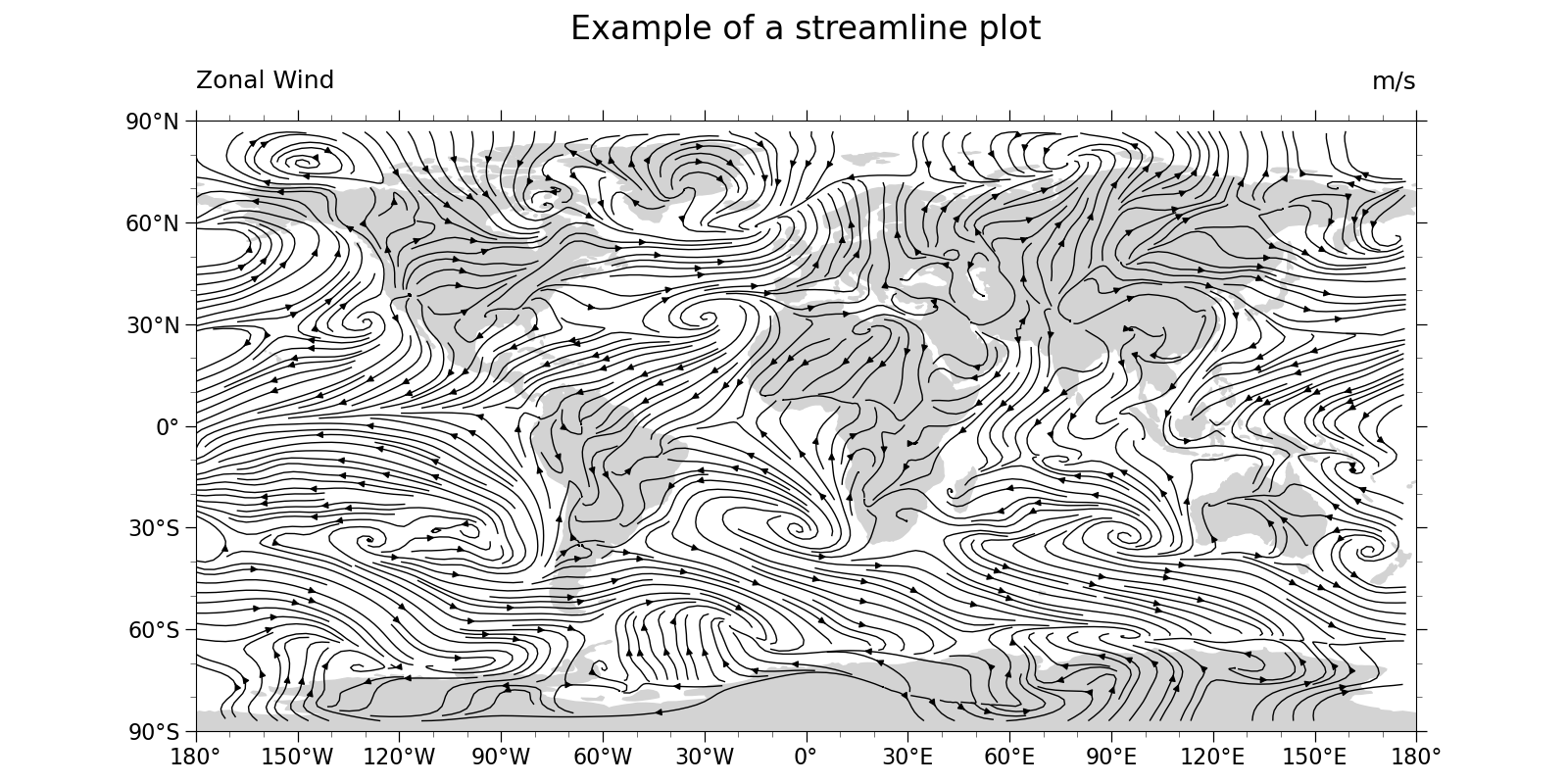 Zonal Wind, Example of a streamline plot, m/s