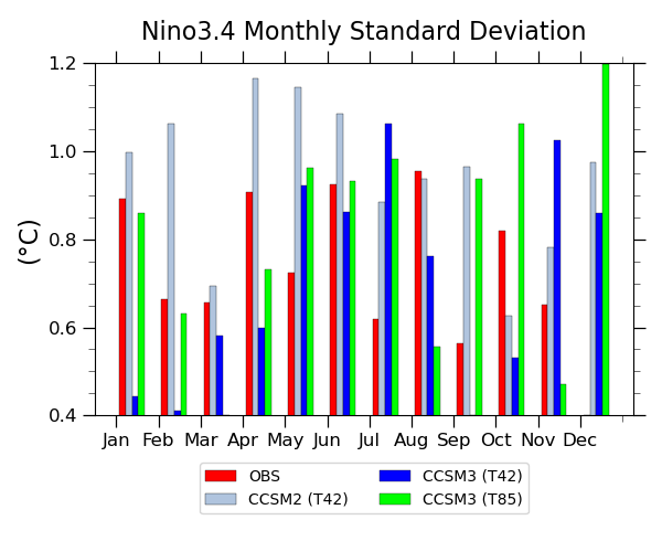 Nino3.4 Monthly Standard Deviation