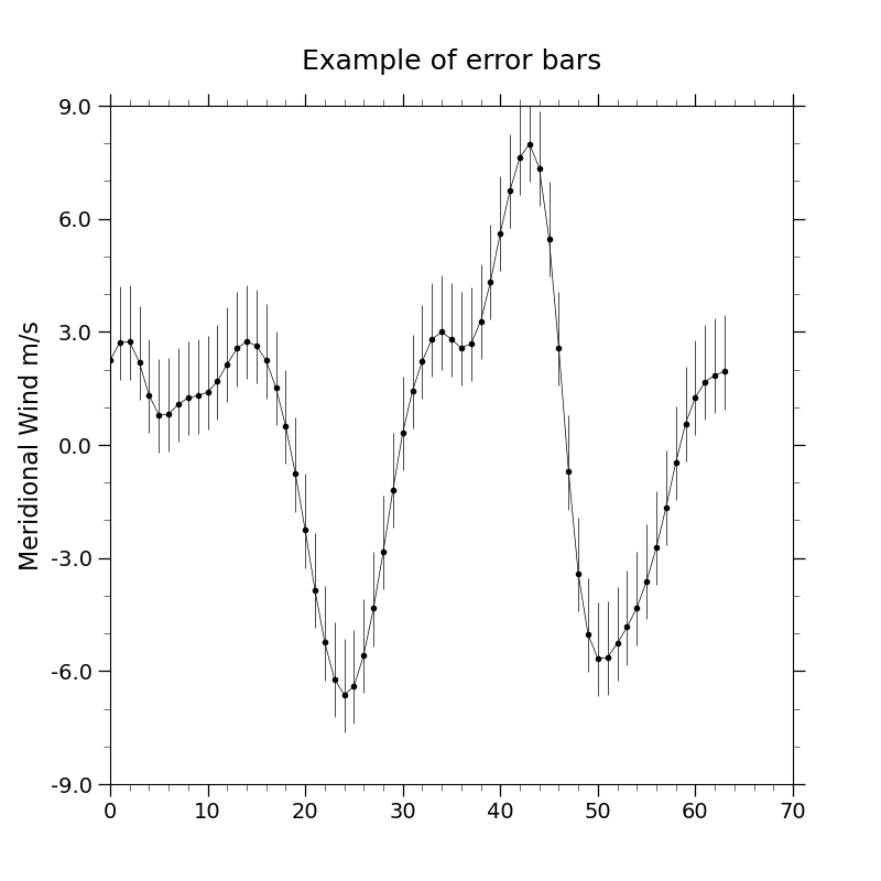 Example of error bars