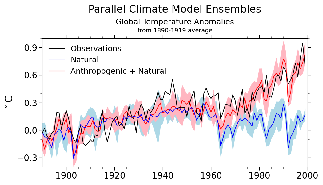 Parallel Climate Model Ensembles