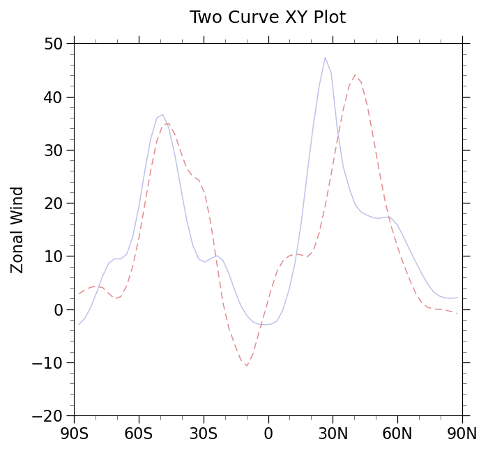 Two Curve XY Plot