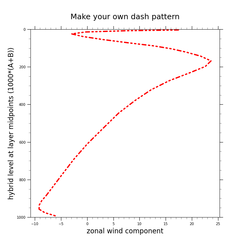 Make your own dash pattern