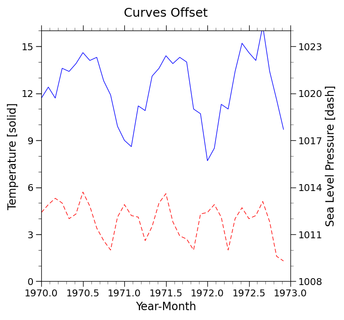 Curves Offset