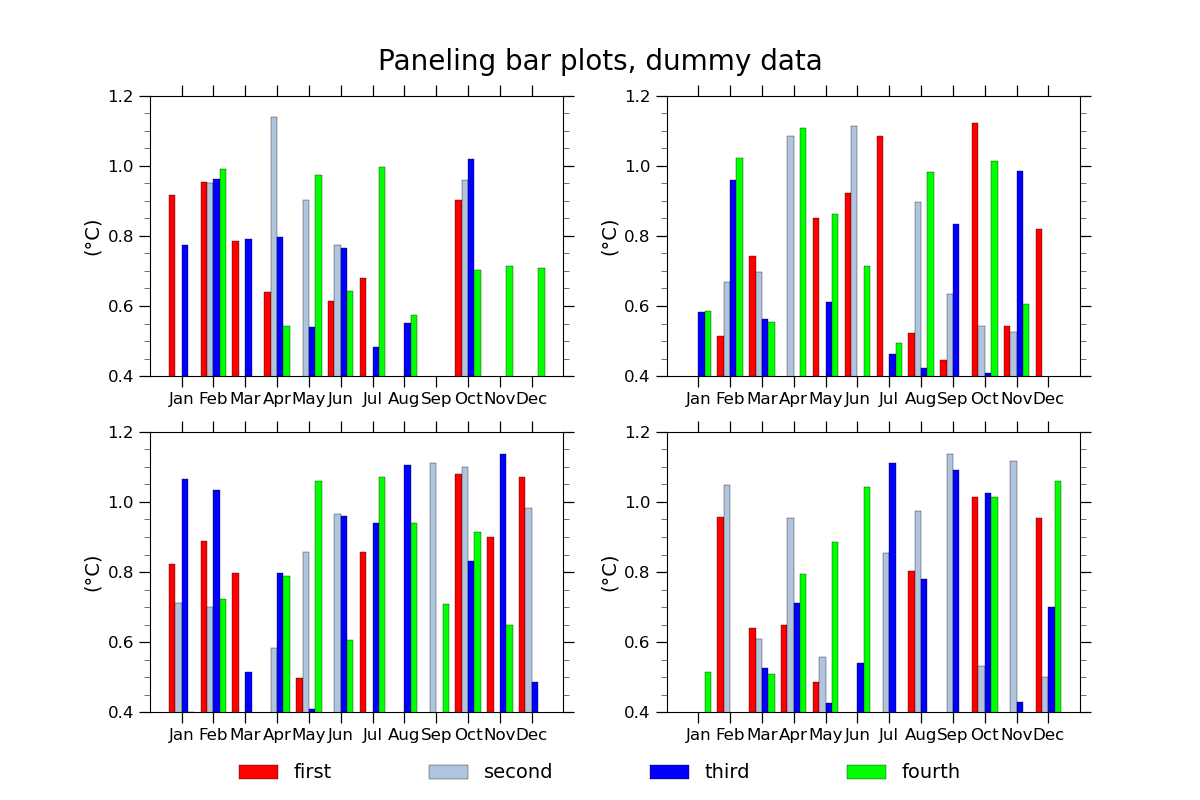 Paneling bar plots, dummy data
