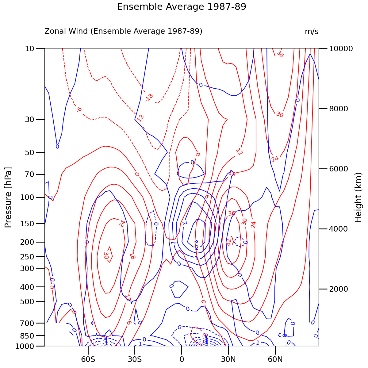 Zonal Wind (Ensemble Average 1987-89), Ensemble Average 1987-89, m/s