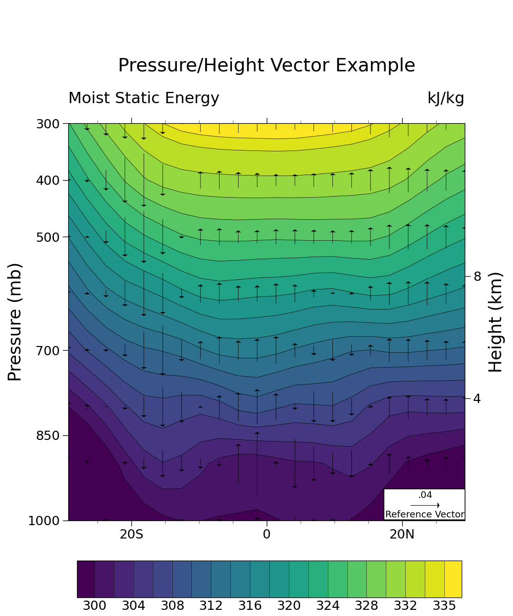 Moist Static Energy, Pressure/Height Vector Example, kJ/kg