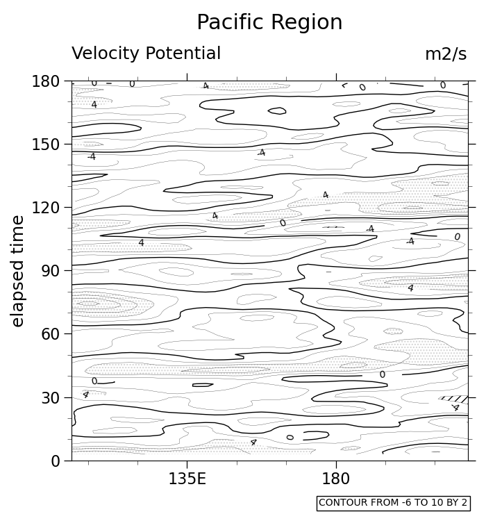 Velocity Potential, Pacific Region, m2/s
