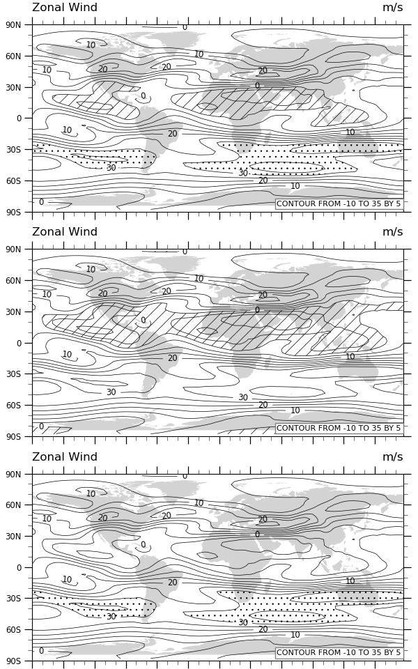 Zonal Wind, m/s, Zonal Wind, m/s, Zonal Wind, m/s
