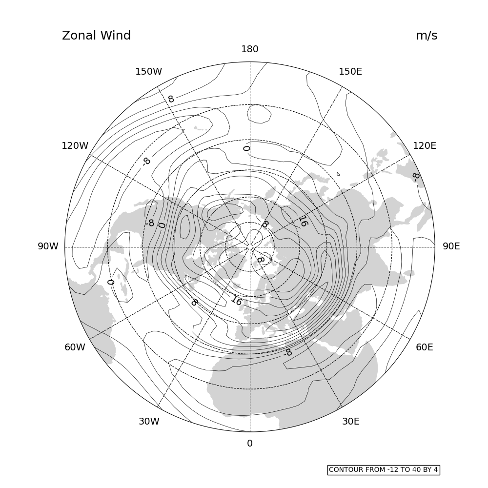 Zonal Wind, m/s