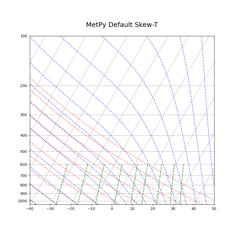 MetPy Default Skew-T