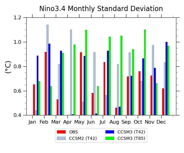 Nino3.4 Monthly Standard Deviation