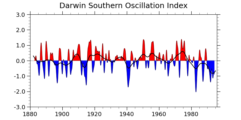 Darwin Southern Oscillation Index