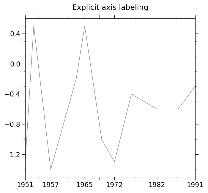 Explicit axis labeling