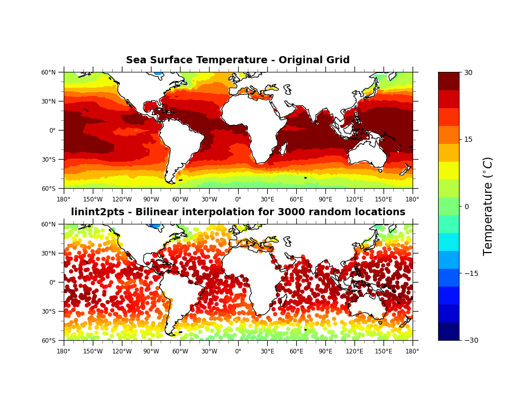 Sea Surface Temperature - Original Grid, linint2pts - Bilinear interpolation for 3000 random locations