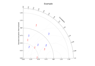 Taylor Diagrams